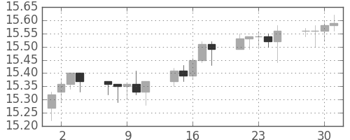 香港ドル/円の日足チャート(2007年5月)