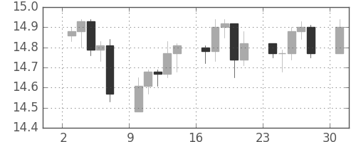 香港ドル/円の日足チャート(2007年9月)