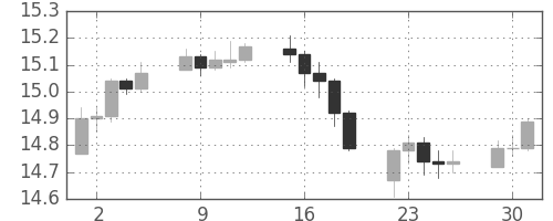 香港ドル/円の日足チャート(2007年10月)