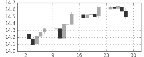 香港ドル/円の日足チャート(2007年12月)