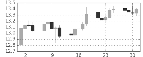 香港ドル/円の日足チャート(2008年4月)