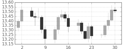 香港ドル/円の日足チャート(2008年5月)