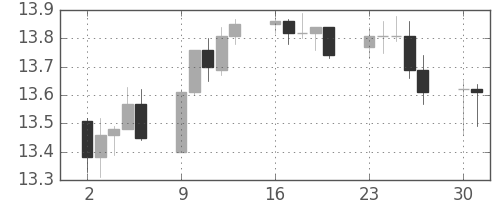 香港ドル/円の日足チャート(2008年6月)
