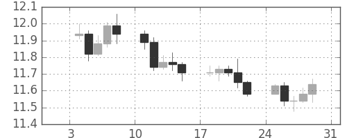 香港ドル/円の日足チャート(2010年1月)