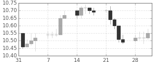 香港ドル/円の日足チャート(2011年2月)