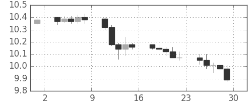 香港ドル/円の日足チャート(2011年7月)