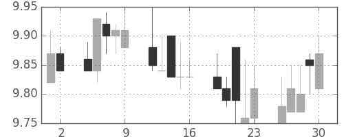 香港ドル/円の日足チャート(2011年9月)