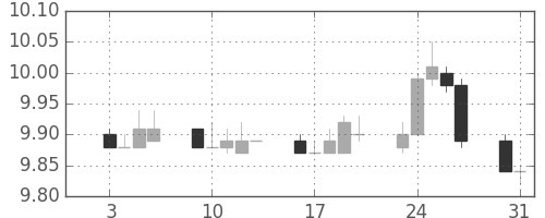 香港ドル/円の日足チャート(2012年1月)