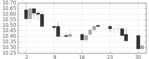 香港ドル/円の日足チャート(2012年4月)