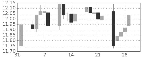 香港ドル/円の日足チャート(2013年2月)