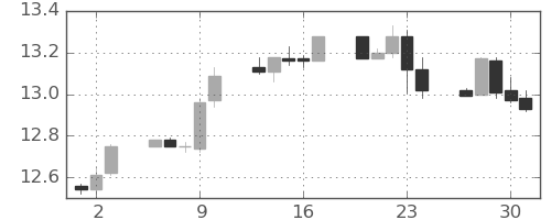 香港ドル/円の日足チャート(2013年5月)
