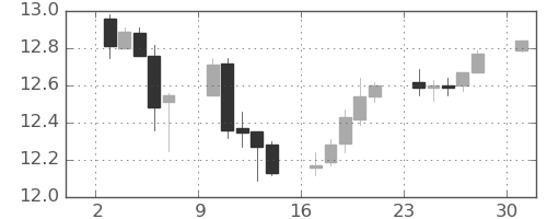 香港ドル/円の日足チャート(2013年6月)