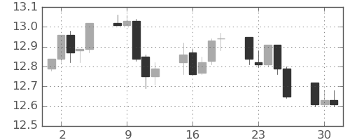 香港ドル/円の日足チャート(2013年7月)
