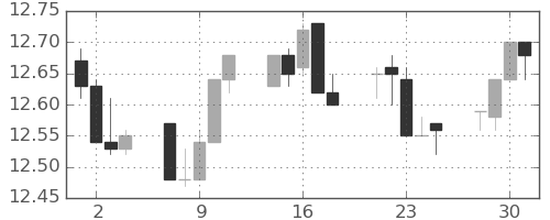 香港ドル/円の日足チャート(2013年10月)