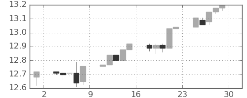 香港ドル/円の日足チャート(2013年11月)