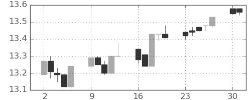 香港ドル/円の日足チャート(2013年12月)