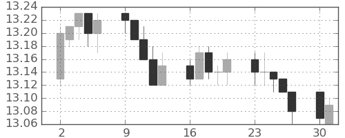 香港ドル/円の日足チャート(2014年6月)