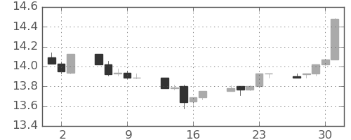 香港ドル/円の日足チャート(2014年10月)