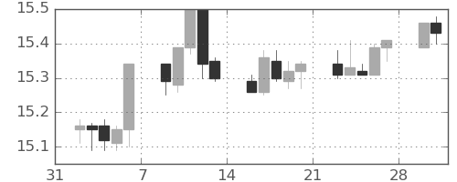 香港ドル/円の日足チャート(2015年2月)