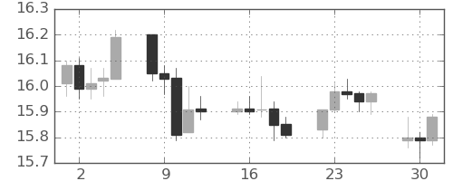 香港ドル/円の日足チャート(2015年6月)
