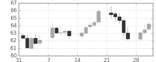 NZドル/円の日足チャート(1999年2月)