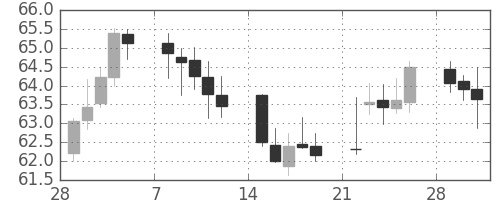 NZドル/円の日足チャート(1999年3月)