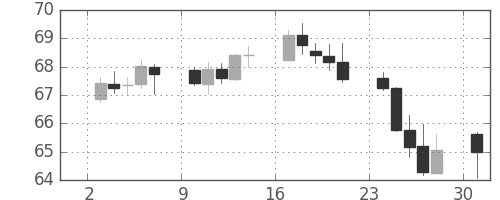 NZドル/円の日足チャート(1999年5月)