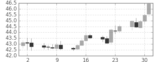 NZドル/円の日足チャート(2000年11月)