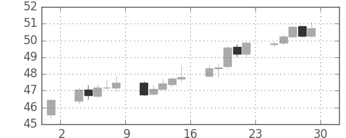 NZドル/円の日足チャート(2000年12月)