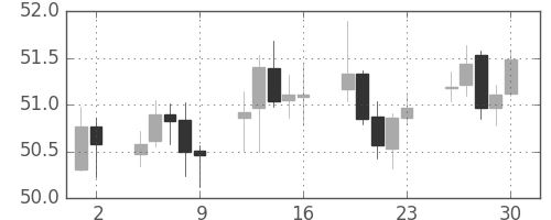 NZドル/円の日足チャート(2001年11月)