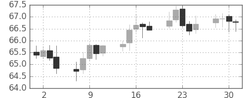 NZドル/円の日足チャート(2003年4月)
