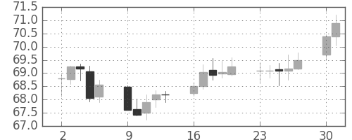 NZドル/円の日足チャート(2003年6月)