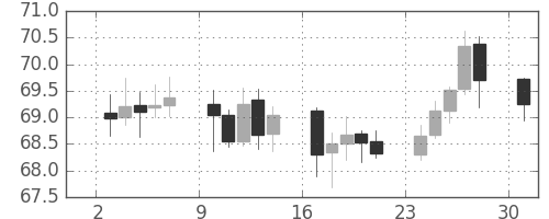 NZドル/円の日足チャート(2004年5月)