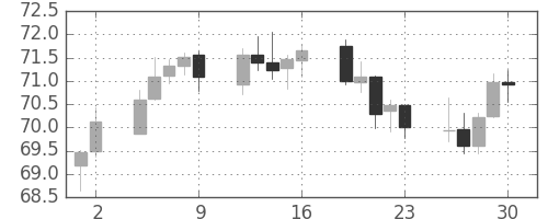 NZドル/円の日足チャート(2004年7月)