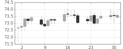 NZドル/円の日足チャート(2004年11月)