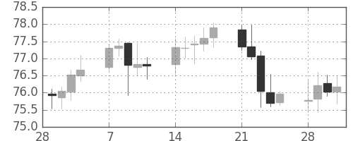 NZドル/円の日足チャート(2005年3月)