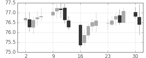 NZドル/円の日足チャート(2005年5月)