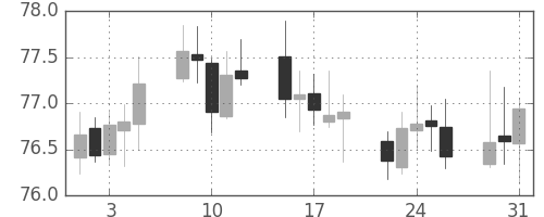 NZドル/円の日足チャート(2005年8月)