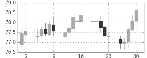 NZドル/円の日足チャート(2005年9月)