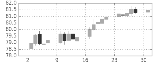 NZドル/円の日足チャート(2005年10月)