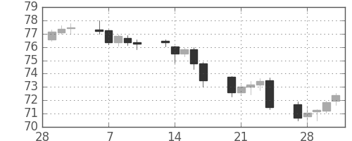 NZドル/円の日足チャート(2006年3月)