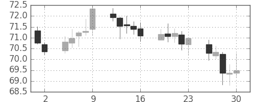 NZドル/円の日足チャート(2006年6月)
