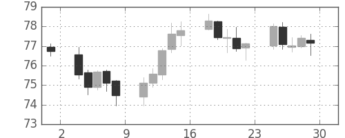 NZドル/円の日足チャート(2006年9月)