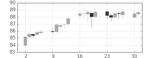 NZドル/円の日足チャート(2007年4月)
