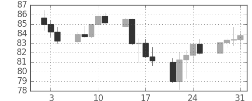 NZドル/円の日足チャート(2008年1月)