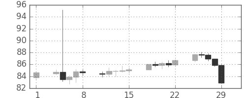 NZドル/円の日足チャート(2008年2月)