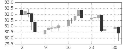NZドル/円の日足チャート(2008年6月)