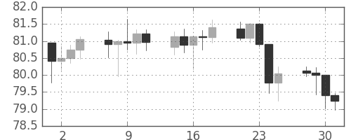 NZドル/円の日足チャート(2008年7月)