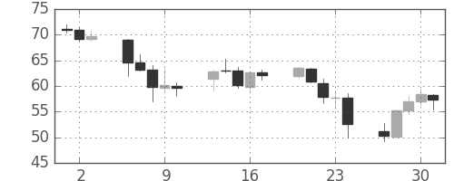 NZドル/円の日足チャート(2008年10月)