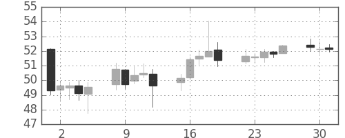 NZドル/円の日足チャート(2008年12月)